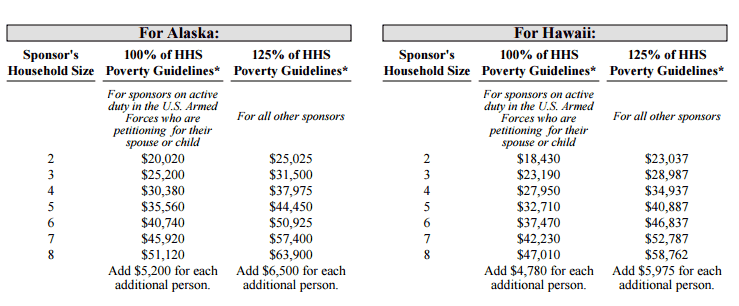 US Poverty Guidelines Hawaii